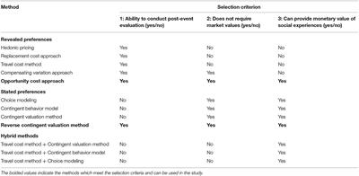 Examining Monetary Valuation Methods to Analyze Residents' Social Value From Hosting a Publicly-Funded Major Sport Event